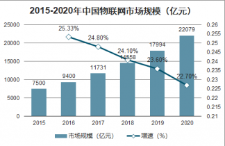 20222028年中国物联网技术发展与标准体系行业发展趋势与投资方向研究