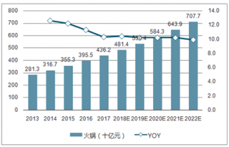 20212027年中國火鍋餐飲市場評估與投資方向研究報告