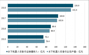 水下機器人設備市場研究報告_2022-2028年中國水下機器人設備行業分析